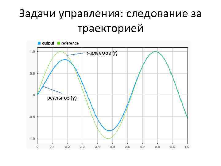Задачи управления: следование за траекторией желаемое (r) реальное (y) 