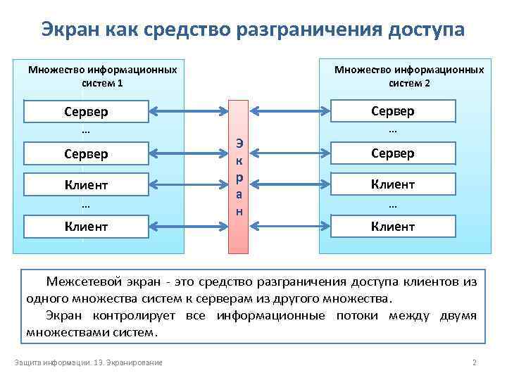 Экран как средство разграничения доступа Множество информационных систем 2 Множество информационных систем 1 Сервер