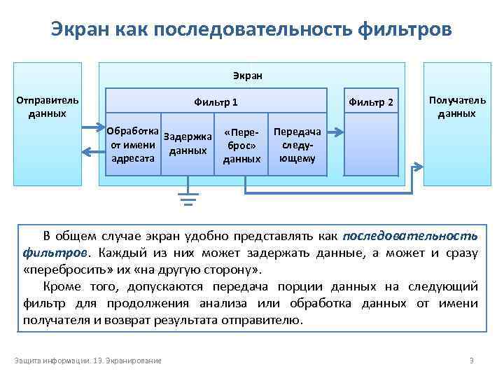 Экран как последовательность фильтров Экран Отправитель данных Фильтр 1 Обработка Задержка «Переот имени данных