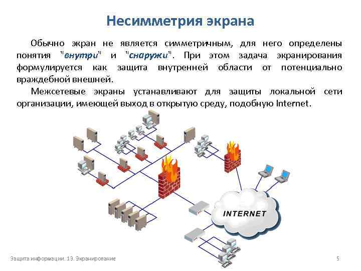 Несимметрия экрана Обычно экран не является симметричным, для него определены понятия 