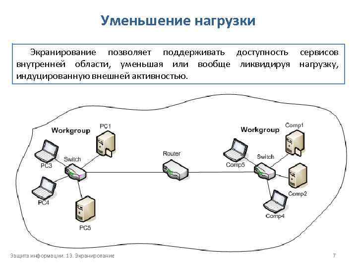 Уменьшение нагрузки Экранирование позволяет поддерживать доступность сервисов внутренней области, уменьшая или вообще ликвидируя нагрузку,