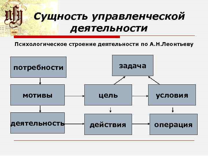 Сущность управленческой деятельности Психологическое строение деятельности по А. Н. Леонтьеву задача потребности мотивы цель