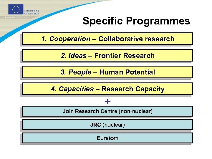 Specific Programmes 1. Cooperation – Collaborative research 2. Ideas – Frontier Research 3. People