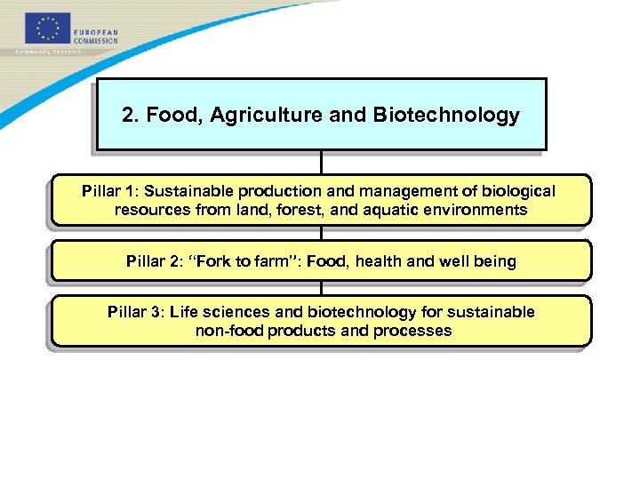 2. Food, Agriculture and Biotechnology Pillar 1: Sustainable production and management of biological resources