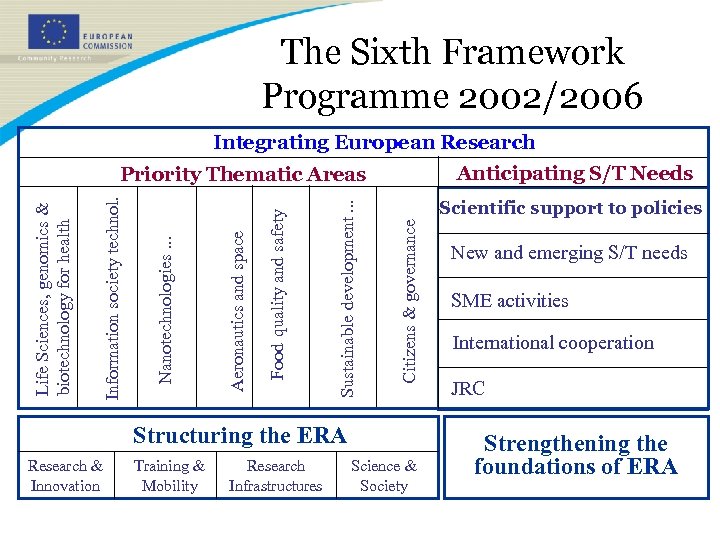 The Sixth Framework Programme 2002/2006 Integrating European Research Anticipating S/T Needs Scientific support to