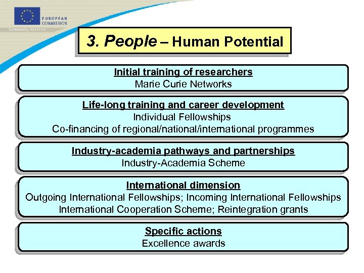 3. People – Human Potential Initial training of researchers Marie Curie Networks Life-long training