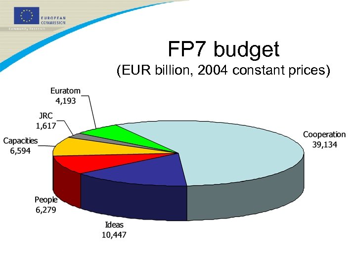 FP 7 budget (EUR billion, 2004 constant prices) 