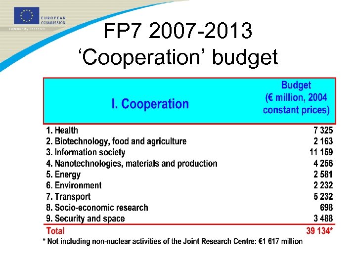 FP 7 2007 -2013 ‘Cooperation’ budget 