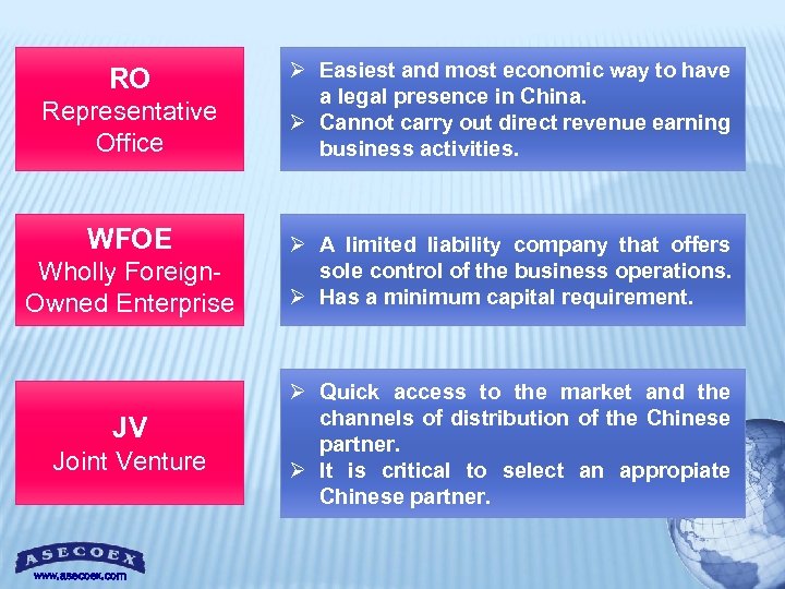 RO Representative Office WFOE Wholly Foreign. Owned Enterprise JV Joint Venture www. asecoex. com
