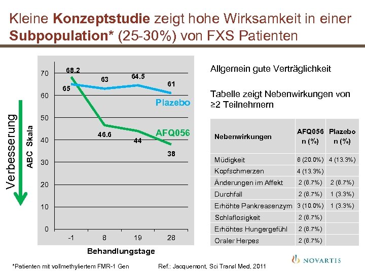 Kleine Konzeptstudie zeigt hohe Wirksamkeit in einer Subpopulation* (25 -30%) von FXS Patienten 70