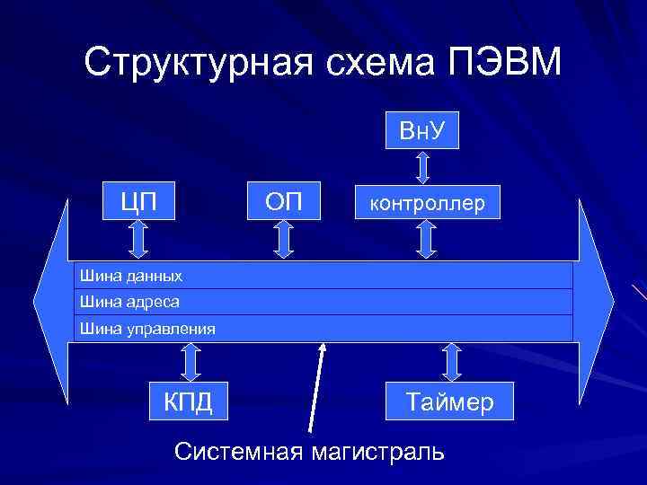 Структурная схема ПЭВМ Вн. У ЦП ОП контроллер Шина данных Шина адреса Шина управления