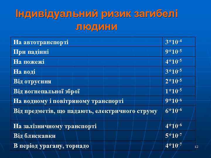 Індивідуальний ризик загибелі людини На автотранспорті При падінні На пожежі На воді Від отруєння