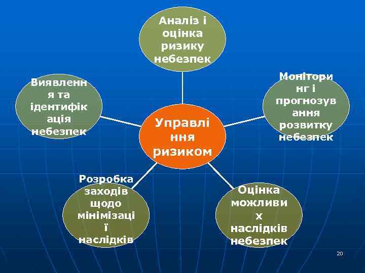 Аналіз і оцінка ризику небезпек Виявленн я та ідентифік ація небезпек Розробка заходів щодо