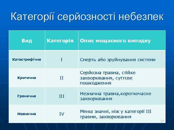 Категорії серйозності небезпек Вид Категорія Опис нещасного випадку І Смерть або зруйнування системи Критична