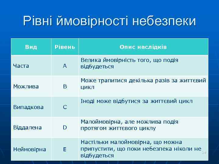 Рівні ймовірності небезпеки Вид Часта Можлива Випадкова Віддалена Неймовірна Рівень Опис наслідків А Велика