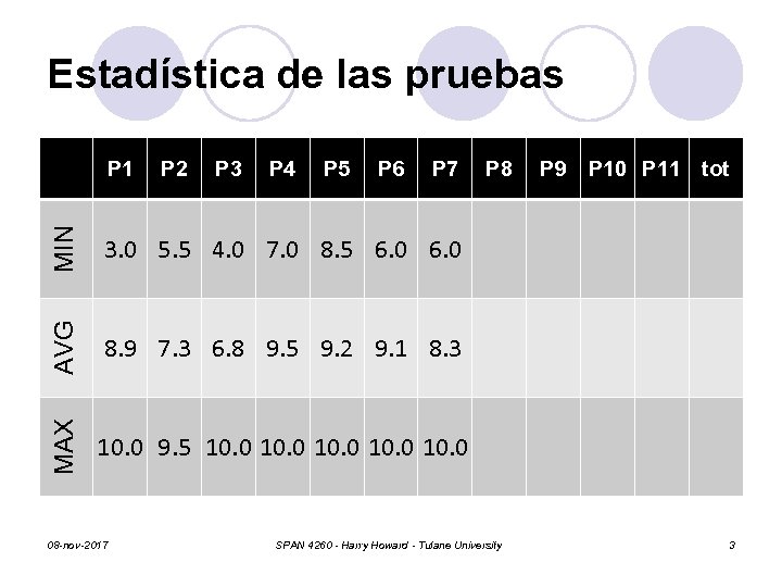 Estadística de las pruebas P 4 P 5 P 6 P 7 MIN P