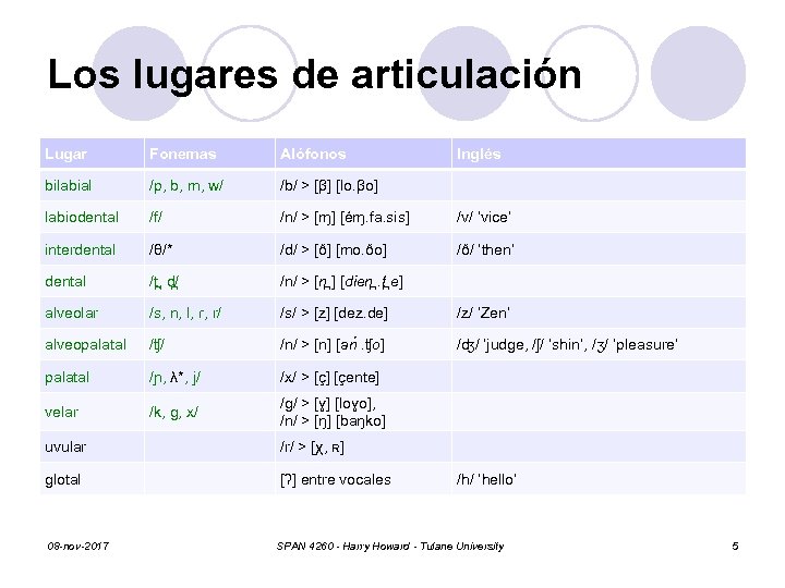 Los lugares de articulación Lugar Fonemas Alófonos Inglés bilabial /p, b, m, w/ /b/