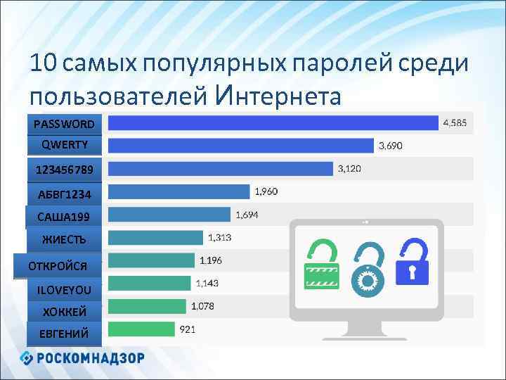 10 самых популярных паролей среди пользователей Интернета PASSWORD QWERTY 123456789 АБВГ 1234 CАША 199