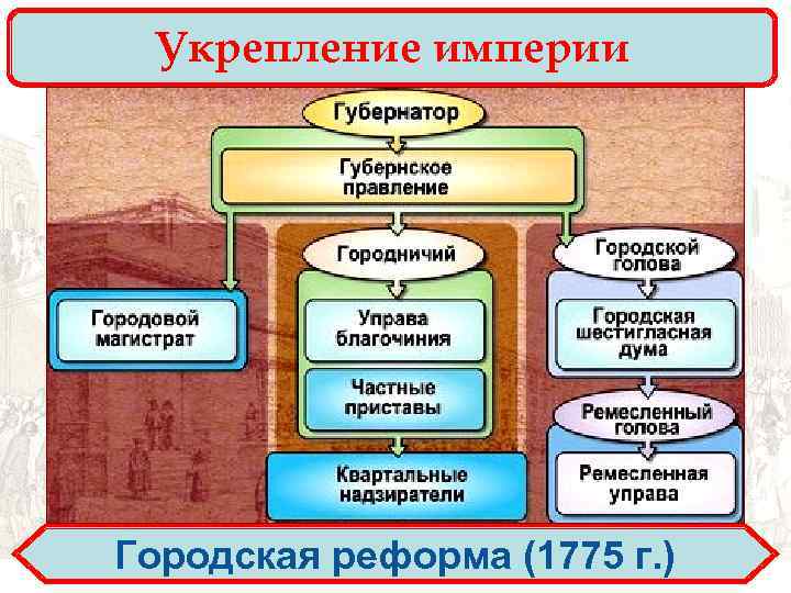 Укрепление империи Городская реформа (1775 г. ) 