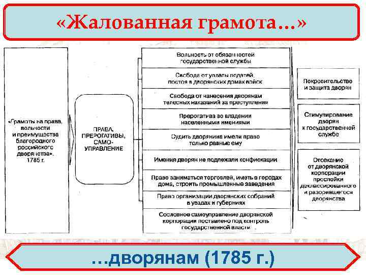  «Жалованная грамота…» …дворянам (1785 г. ) 