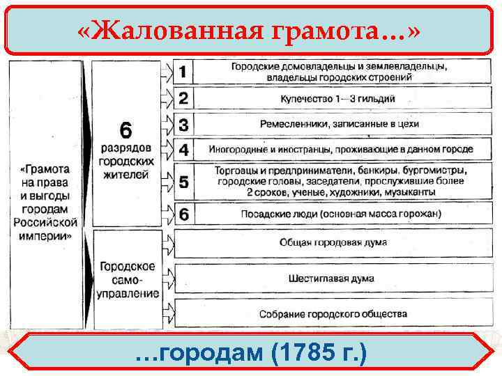 6 разрядов горожан. Жалованная грамота городам Екатерины 2. Жалованная грамота городам Екатерины 1785. Города по жалованной грамоте Екатерины 2. Жалованная грамота городам 1785 разряды.