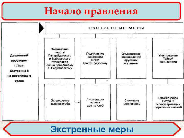 Начало правления Экстренные меры 