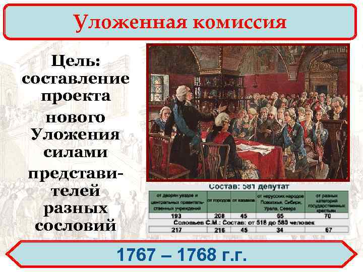 Уложенная комиссия Цель: составление проекта нового Уложения силами представителей разных сословий 1767 – 1768