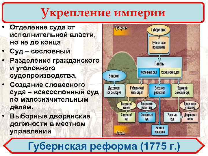 Укрепление империи • Отделение суда от исполнительной власти, но не до конца • Суд