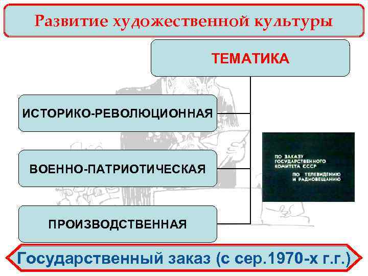 Развитие художественной культуры ТЕМАТИКА ИСТОРИКО-РЕВОЛЮЦИОННАЯ ВОЕННО-ПАТРИОТИЧЕСКАЯ ПРОИЗВОДСТВЕННАЯ Государственный заказ (с сер. 1970 -х г.