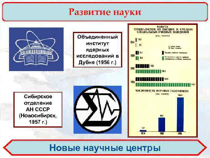 Развитие науки Объединенный институт ядерных исследований в Дубне (1956 г. ) Сибирское отделение АН