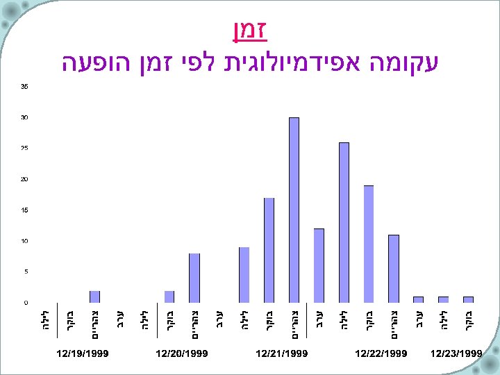  זמן עקומה אפידמיולוגית לפי זמן הופעה 