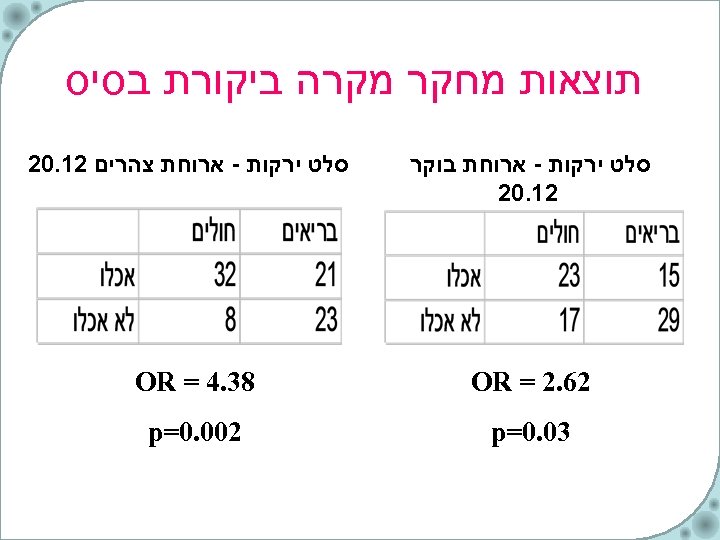  תוצאות מחקר מקרה ביקורת בסיס סלט ירקות - ארוחת בוקר 21. 02 סלט