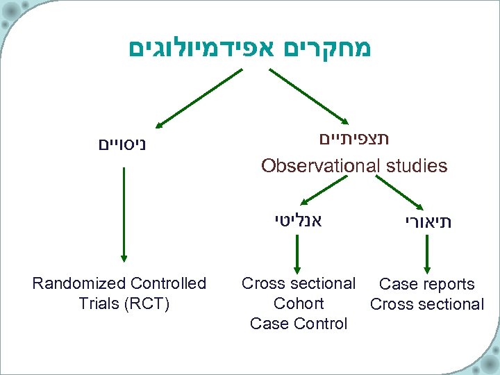  מחקרים אפידמיולוגים ניסויים תצפיתיים Observational studies אנליטי Randomized Controlled Trials (RCT) תיאורי Cross