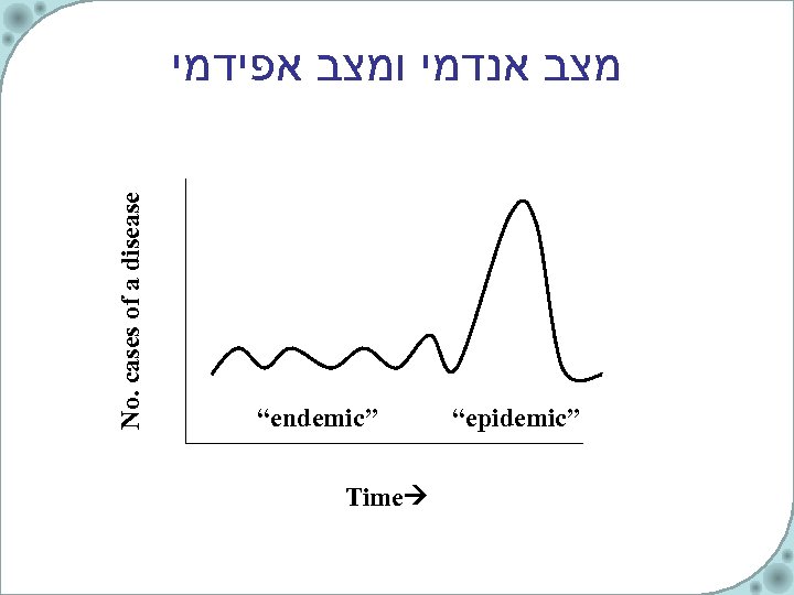 No. cases of a disease מצב אנדמי ומצב אפידמי “endemic” Time “epidemic” 
