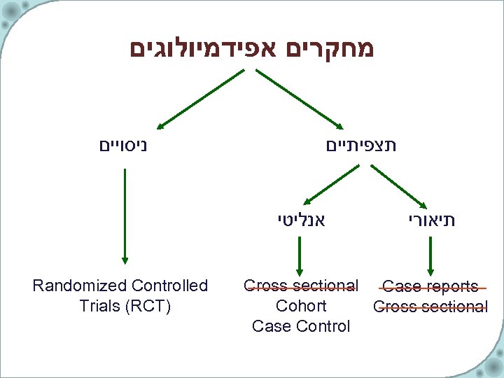  מחקרים אפידמיולוגים ניסויים תצפיתיים אנליטי Randomized Controlled Trials (RCT) תיאורי Cross sectional Case