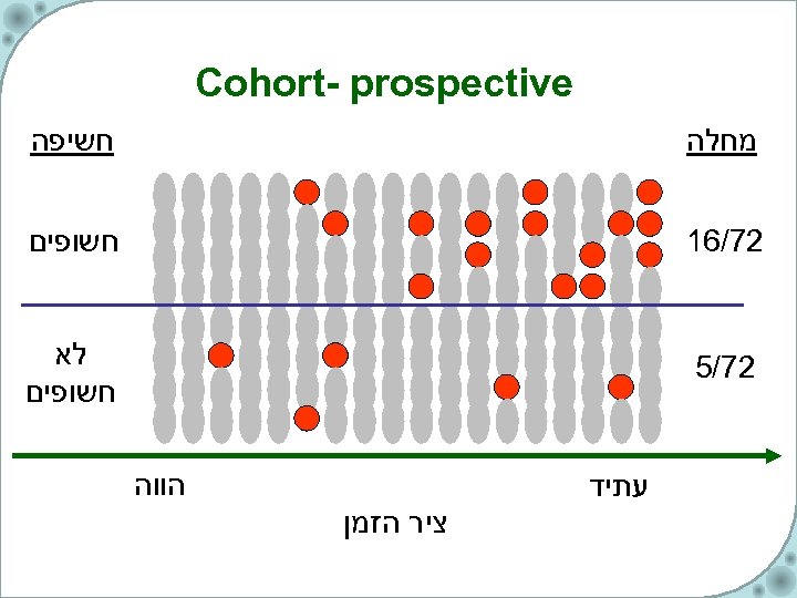  Cohort- prospective מחלה חשיפה 27/61 חשופים 27/5 לא חשופים הווה עתיד ציר הזמן