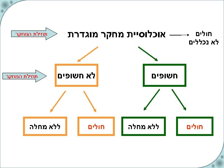  חולים לא נכללים אוכלוסיית מחקר מוגדרת חשופים חולים ללא מחלה תחילת המחקר לא