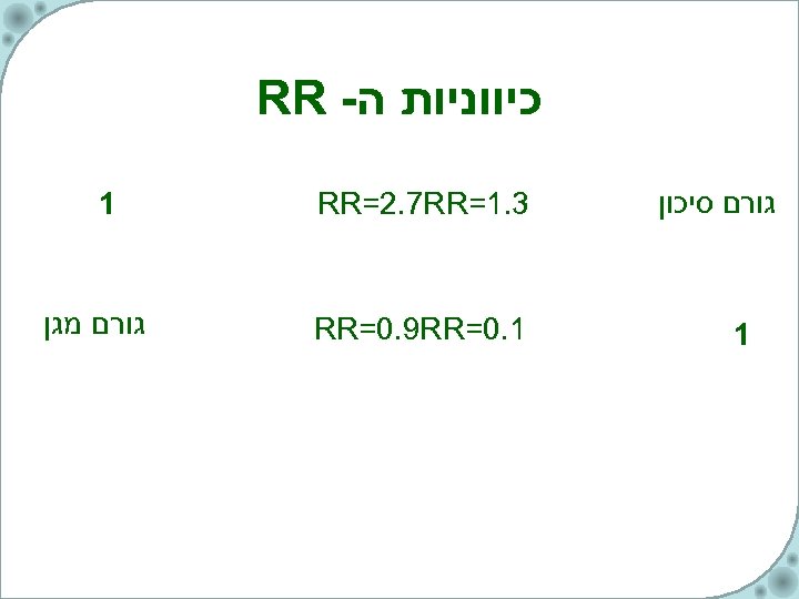  כיווניות ה- RR גורם סיכון 1 3. 1= RR=2. 7 RR 1. 0=