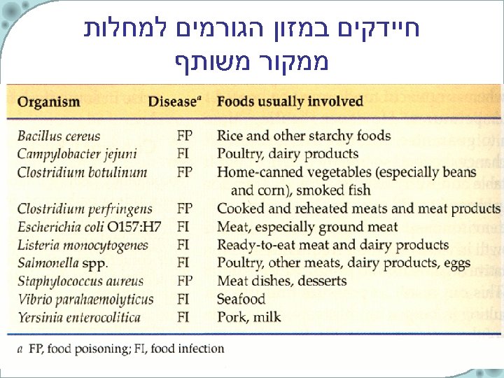 חיידקים במזון הגורמים למחלות ממקור משותף 