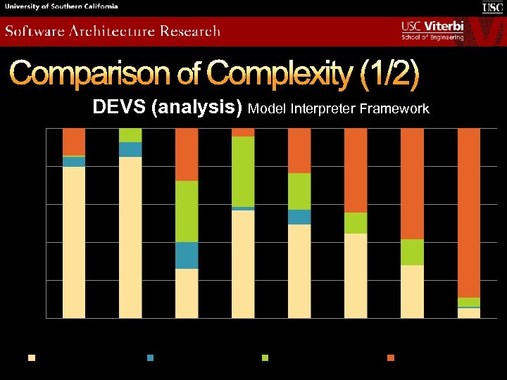 Comparison of Complexity (1/2) DEVS (analysis) Model Interpreter Framework 1 0. 8 0. 6