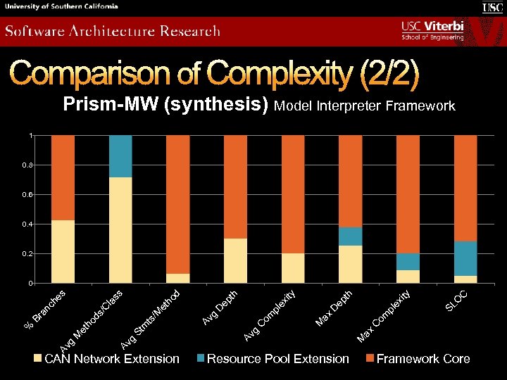 Comparison of Complexity (2/2) Prism-MW (synthesis) Model Interpreter Framework 1 0. 8 0. 6