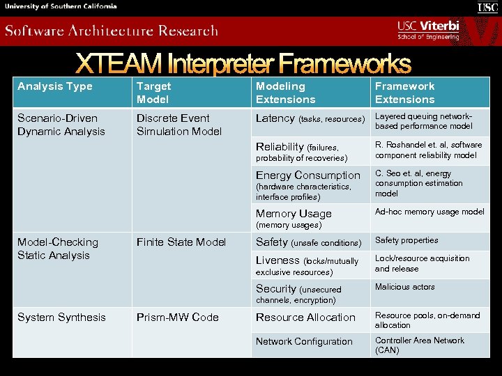 XTEAM Interpreter Frameworks Analysis Type Target Modeling Extensions Framework Extensions Scenario-Driven Dynamic Analysis Discrete