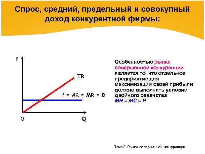 Предельный доход конкурентной фирмы равен