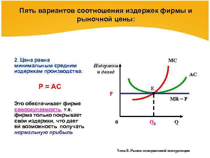 Конкурентная фирма на рынке