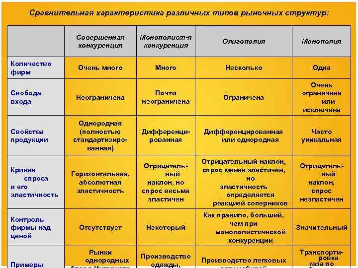 Совершенная конкуренция это тип рыночной. Характеристика совершенной конкуренции. Сравнительная таблица рыночных структур. Основная характеристика рынка совершенной конкуренции. Характеристики рынков таблица.