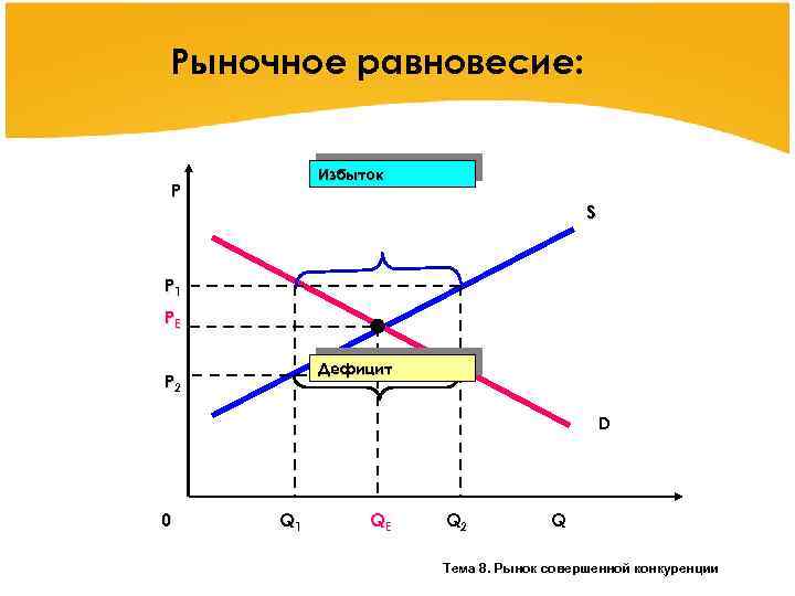 Дефицит спроса. Рыночное равновесие дефицит и избыток. Рыночное равновесие дефицит. Рыночное равновесие избыток. Рыночное равновесие излишек и дефицит.