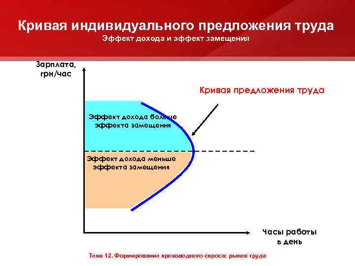 Кривая индивидуального предложения труда Эффект дохода и эффект замещения Зарплата, грн/час Кривая предложения труда