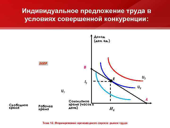 Спрос и предложение фирмы. Индивидуальное предложение труда. График предложения труда. Предложение на рынке совершенной конкуренции. Функция предложения труда.