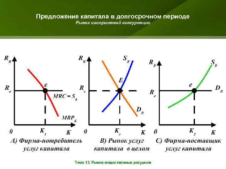 3 рынок совершенной конкуренции. Рынок капитала в условиях совершенной конкуренции. Рынок капитала в долгосрочном периоде. Предложение в долгосрочном периоде. Рынок совершенной конкуренции в долгосрочном периоде.