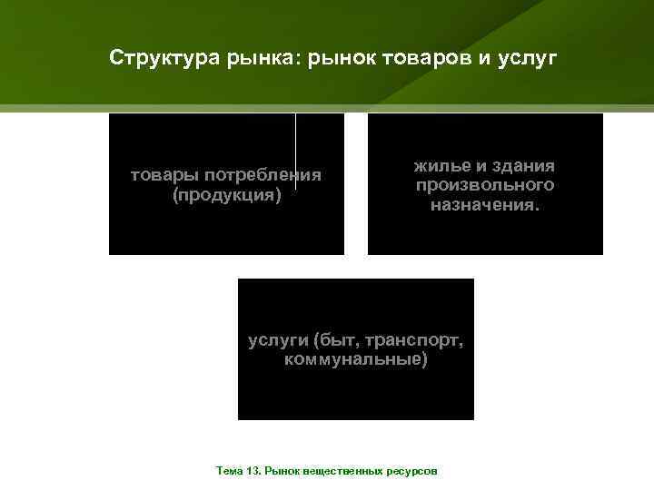 Структура рынка: рынок товаров и услуг товары потребления (продукция) жилье и здания произвольного назначения.